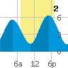 Johnson Creek Bridge tide chart for Thursday, October 2, 2025