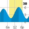 Johnson Creek Bridge tide chart for Thursday, October 30, 2025