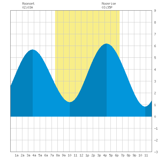 Johnson Creek Bridge tide chart for Friday, October 31, 2025