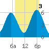 Johnson Creek Bridge tide chart for Friday, October 3, 2025