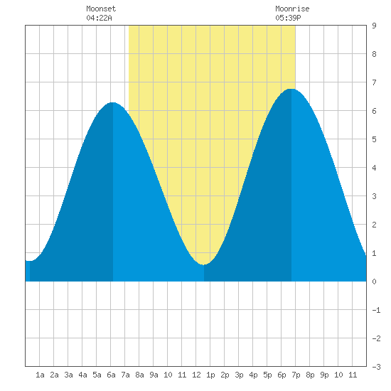 Johnson Creek Bridge tide chart for Saturday, October 4, 2025