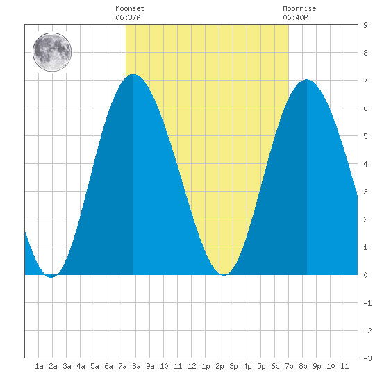 Johnson Creek Bridge tide chart for Monday, October 6, 2025