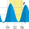 Johnson Creek Bridge tide chart for Tuesday, October 7, 2025