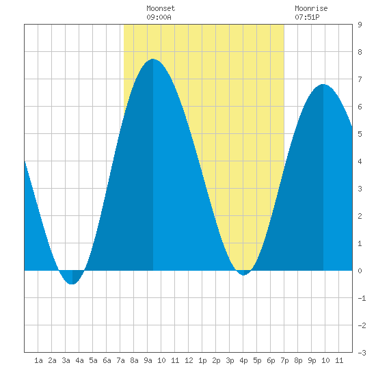 Johnson Creek Bridge tide chart for Wednesday, October 8, 2025