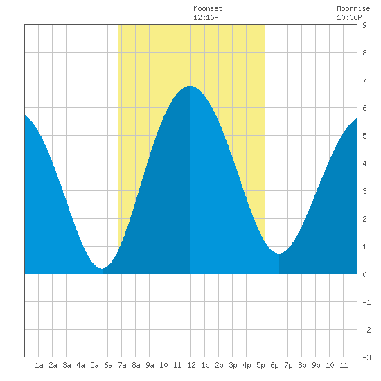 Johnson Creek Bridge tide chart for Monday, November 10, 2025