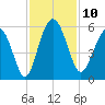 Johnson Creek Bridge tide chart for Monday, November 10, 2025