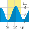 Johnson Creek Bridge tide chart for Tuesday, November 11, 2025