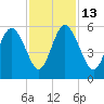 Johnson Creek Bridge tide chart for Thursday, November 13, 2025