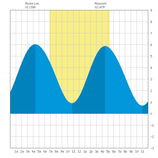 Johnson Creek Bridge tide chart for Saturday, November 15, 2025