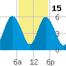 Johnson Creek Bridge tide chart for Saturday, November 15, 2025