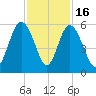 Johnson Creek Bridge tide chart for Sunday, November 16, 2025