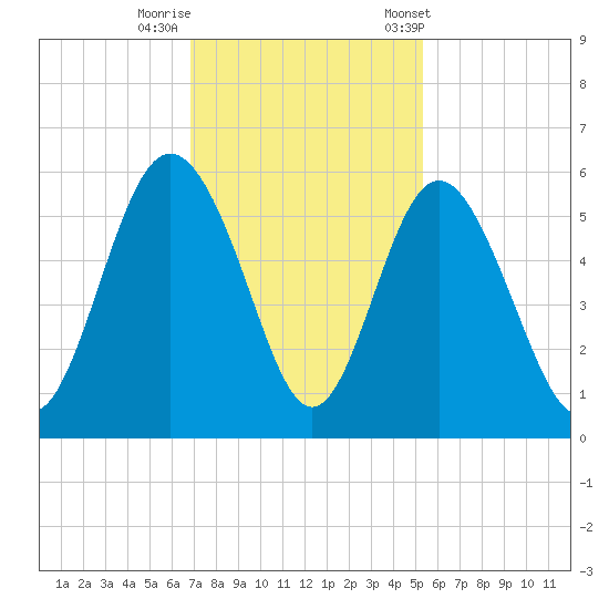 Johnson Creek Bridge tide chart for Monday, November 17, 2025