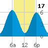 Johnson Creek Bridge tide chart for Monday, November 17, 2025