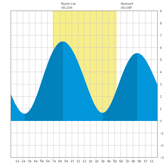 Johnson Creek Bridge tide chart for Friday, November 21, 2025