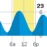 Johnson Creek Bridge tide chart for Sunday, November 23, 2025