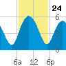 Johnson Creek Bridge tide chart for Monday, November 24, 2025