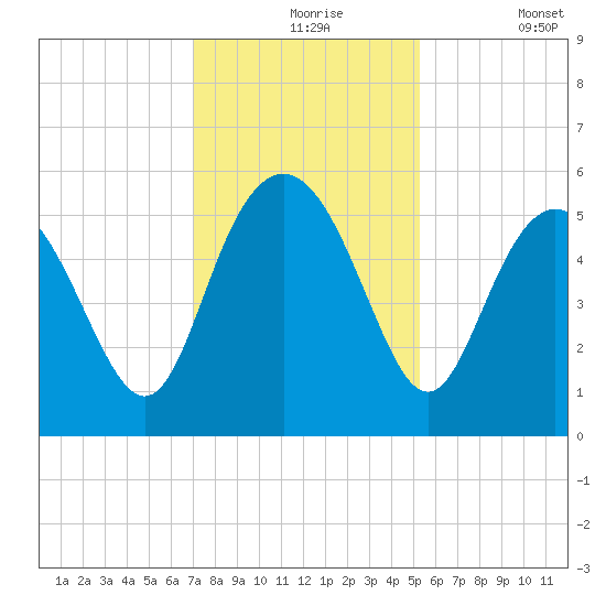 Johnson Creek Bridge tide chart for Tuesday, November 25, 2025