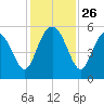 Johnson Creek Bridge tide chart for Wednesday, November 26, 2025