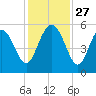 Johnson Creek Bridge tide chart for Thursday, November 27, 2025