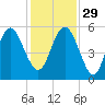 Johnson Creek Bridge tide chart for Saturday, November 29, 2025
