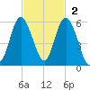 Johnson Creek Bridge tide chart for Sunday, November 2, 2025