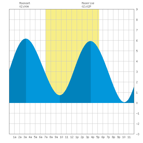 Johnson Creek Bridge tide chart for Sunday, November 30, 2025