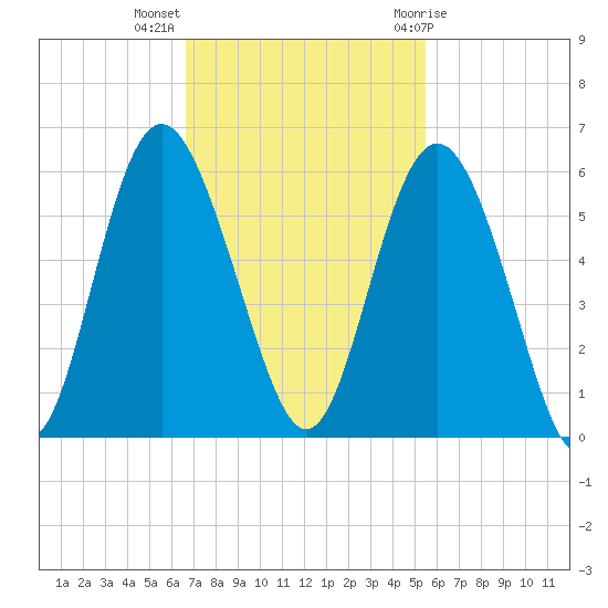Johnson Creek Bridge tide chart for Monday, November 3, 2025