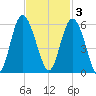 Johnson Creek Bridge tide chart for Monday, November 3, 2025