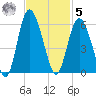 Johnson Creek Bridge tide chart for Wednesday, November 5, 2025