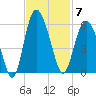Johnson Creek Bridge tide chart for Friday, November 7, 2025