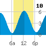 Johnson Creek Bridge tide chart for Wednesday, December 10, 2025