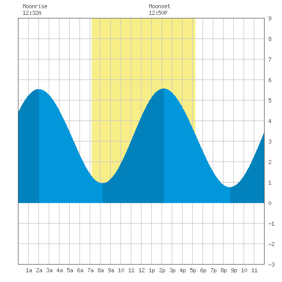 Johnson Creek Bridge tide chart for Friday, December 12, 2025