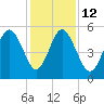 Johnson Creek Bridge tide chart for Friday, December 12, 2025