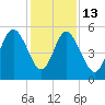 Johnson Creek Bridge tide chart for Saturday, December 13, 2025