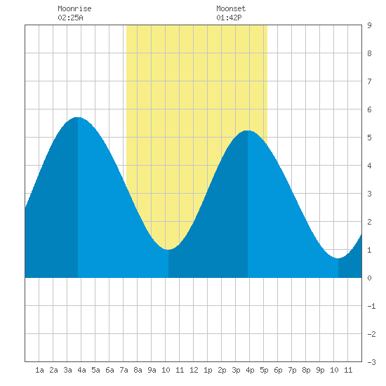 Johnson Creek Bridge tide chart for Sunday, December 14, 2025