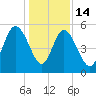 Johnson Creek Bridge tide chart for Sunday, December 14, 2025