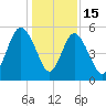Johnson Creek Bridge tide chart for Monday, December 15, 2025