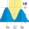 Johnson Creek Bridge tide chart for Tuesday, December 16, 2025