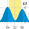 Johnson Creek Bridge tide chart for Wednesday, December 17, 2025
