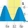 Johnson Creek Bridge tide chart for Monday, December 1, 2025