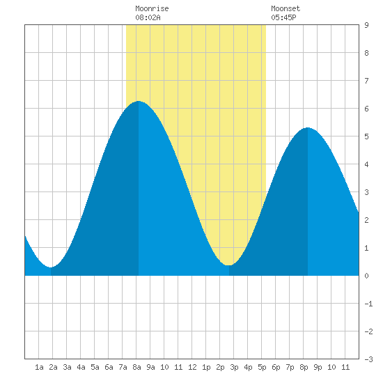 Johnson Creek Bridge tide chart for Saturday, December 20, 2025