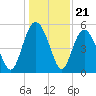 Johnson Creek Bridge tide chart for Sunday, December 21, 2025
