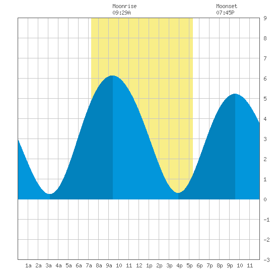 Johnson Creek Bridge tide chart for Monday, December 22, 2025