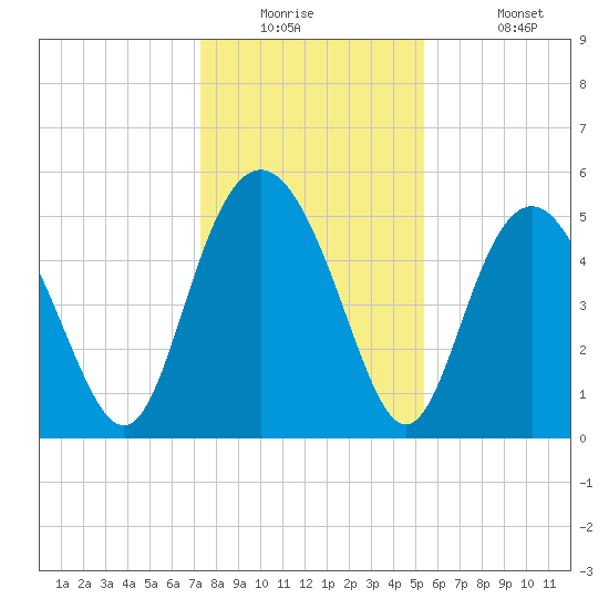 Johnson Creek Bridge tide chart for Tuesday, December 23, 2025