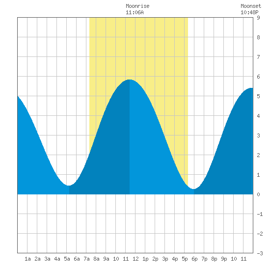 Johnson Creek Bridge tide chart for Thursday, December 25, 2025