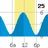 Johnson Creek Bridge tide chart for Thursday, December 25, 2025