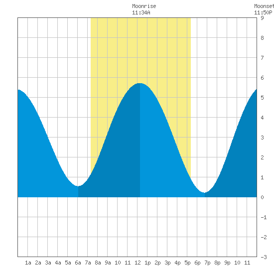 Johnson Creek Bridge tide chart for Friday, December 26, 2025