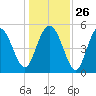 Johnson Creek Bridge tide chart for Friday, December 26, 2025