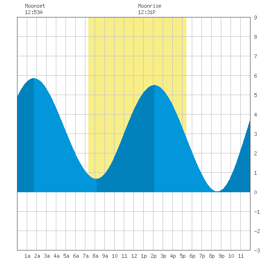 Johnson Creek Bridge tide chart for Sunday, December 28, 2025