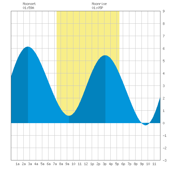 Johnson Creek Bridge tide chart for Monday, December 29, 2025